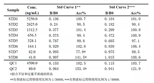 2：案例二中不同生物素标记药物比例下的方法表现的比较