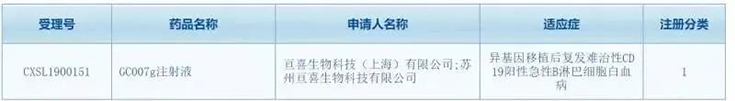 亘喜生物科技（上海）有限公司（简称：亘喜生物）的GC007注射液(受理号：CXSL1900151)按照1类新药成功申报临床批件