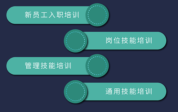 尊龙凯时人生就博官网登录,ag尊龙凯时，尊龙凯时培训发展，包括新员工入职、岗位技能、通用技能和管理技能培训
