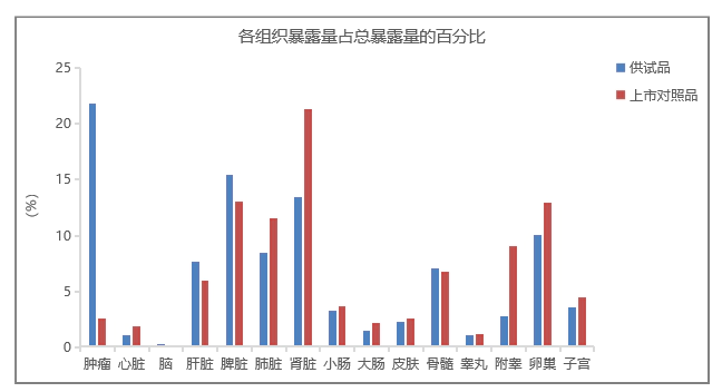 脂质体与普通注射液相比，可以更好地发挥药效.webp