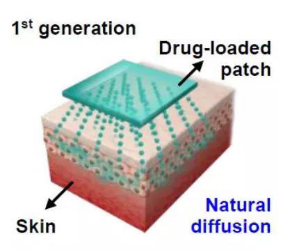 第一代透皮给药技术：通过药物的自然扩散.jpg