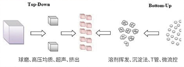 尊龙凯时人生就博官网登录,ag尊龙凯时，尊龙凯时常用纳米粒子制备方法.jpg