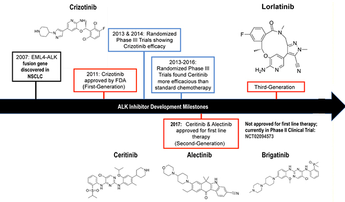 ALK抑制剂：迭代升级，靶向疗法精准出击