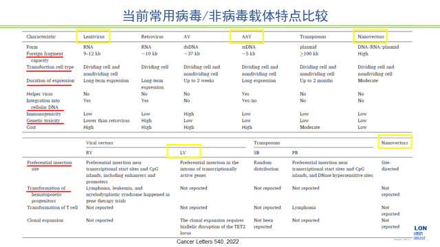 图2-当前常用病毒、非病毒载体特点比较.jpg