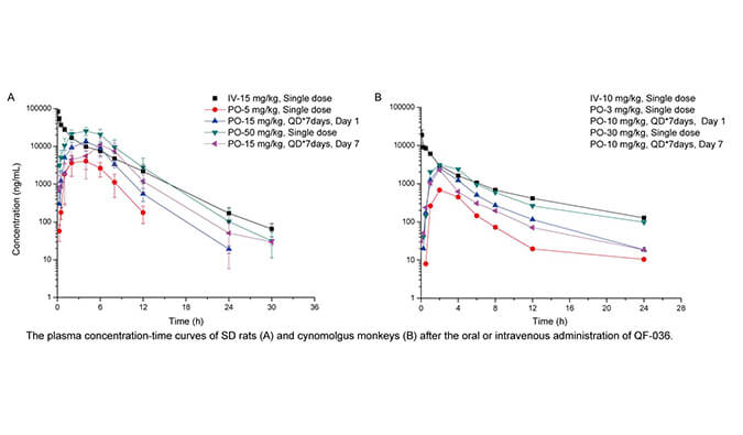 QF-036是一种高效的HIV-1抑制剂，具有良好的和药代动力学特性，PK研究通过尊龙凯时人生就博官网登录,ag尊龙凯时，尊龙凯时进行
