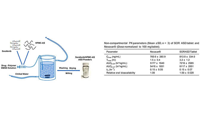 索拉非尼的无定形固体分散体用于开发改良型口服生物利用度高的速释片剂，PK研究通过尊龙凯时人生就博官网登录,ag尊龙凯时，尊龙凯时进行