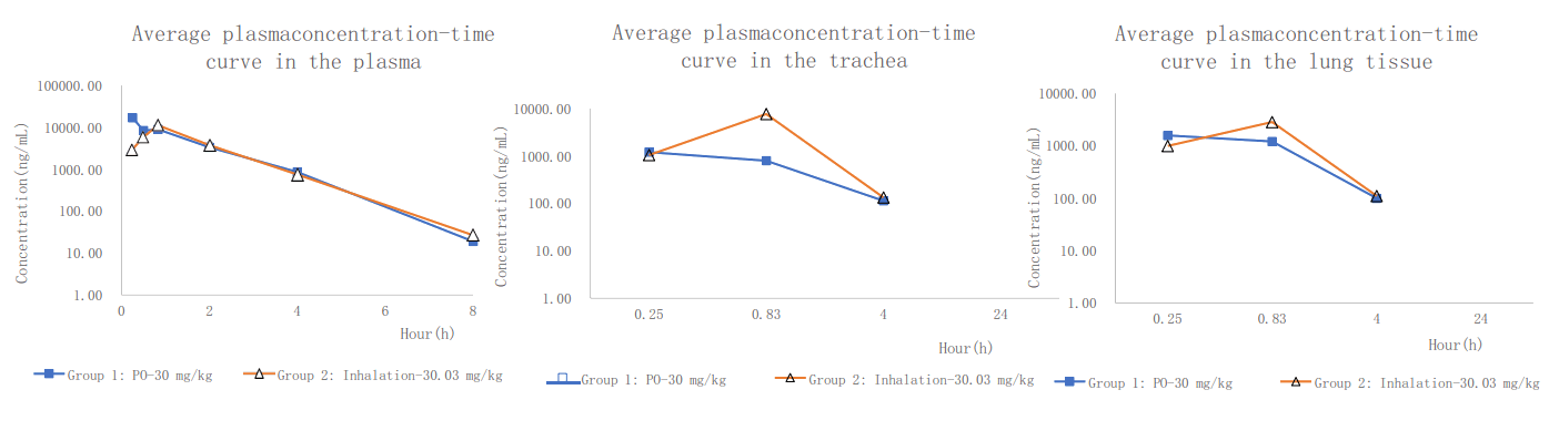 PK案例:大鼠经口鼻暴露，给药48分钟