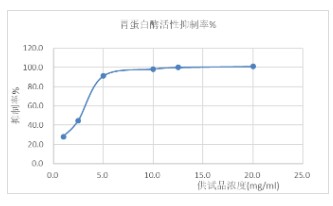 关键参数(胃蛋白酶结合).jpg