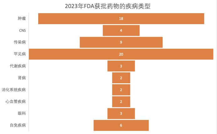 2023年FDA获批药物的疾病类型.png