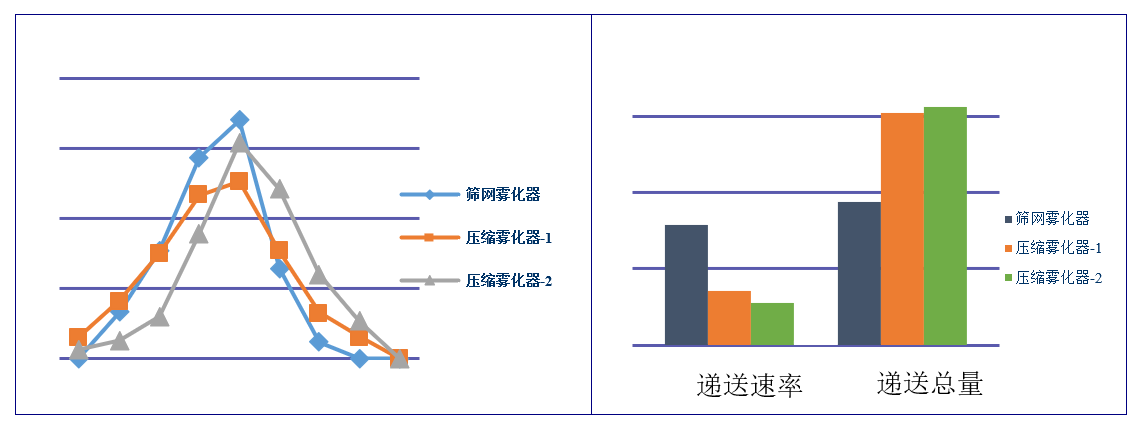 吸入制剂（新药，纳米抗体）-雾化器的筛选